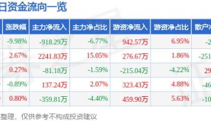 股票行情快报：三江购物（601116）4月7日主力资金净卖出918.29万元