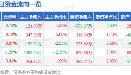 股票行情快报：歌华有线（600037）4月16日主力资金净买入121.39万元