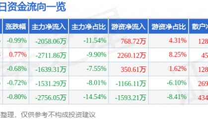 股票行情快报：兴发集团（600141）12月25日主力资金净卖出2058.06万元