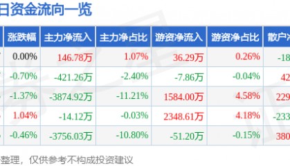 股票行情快报：中工国际（002051）7月2日主力资金净买入146.78万元