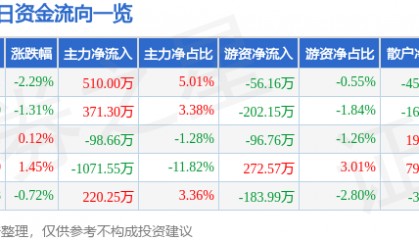 股票行情快报：海正药业（600267）1月2日主力资金净买入510.00万元