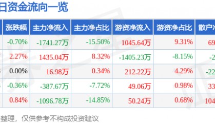 股票行情快报：古越龙山（600059）3月17日主力资金净卖出1741.27万元