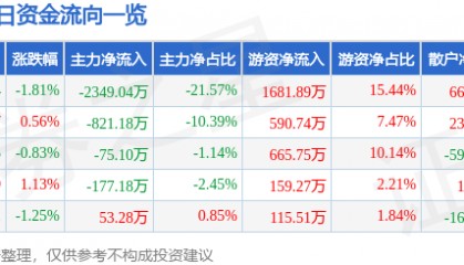 股票行情快报：歌华有线（600037）5月15日主力资金净卖出2349.04万元