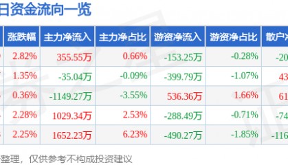 股票行情快报：德赛电池（000049）2月26日主力资金净买入355.55万元