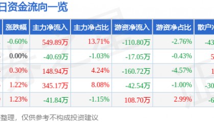股票行情快报：胜利股份（000407）5月12日主力资金净买入549.89万元
