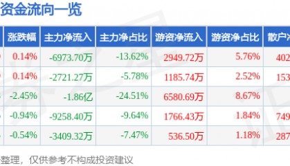 股票行情快报：万科Ａ（000002）3月26日主力资金净卖出6973.70万元