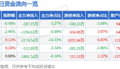 股票行情快报：德赛电池（000049）12月16日主力资金净卖出597.15万元