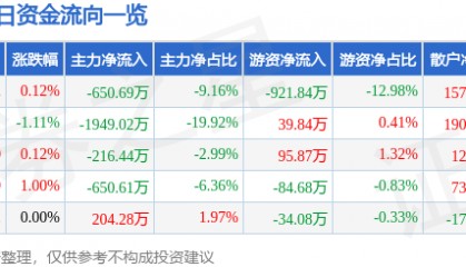 股票行情快报：安科生物（300009）4月17日主力资金净卖出650.69万元