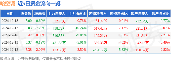 股票行情快报：哈空调（600202）12月18日主力资金净买入32.23万元
