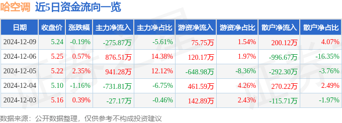 股票行情快报：哈空调（600202）12月9日主力资金净卖出275.87万元