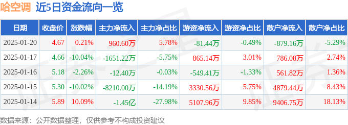 股票行情快报：哈空调（600202）1月20日主力资金净买入960.60万元