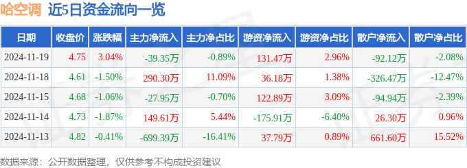 股票行情快报：哈空调（600202）11月19日主力资金净卖出39.35万元