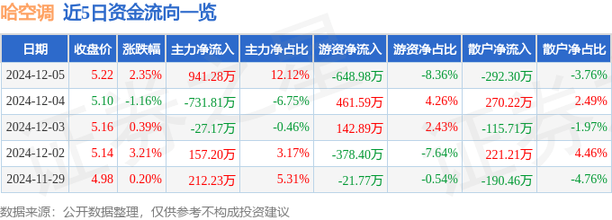 股票行情快报：哈空调（600202）12月5日主力资金净买入941.28万元