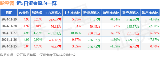股票行情快报：哈空调（600202）11月29日主力资金净买入212.23万元