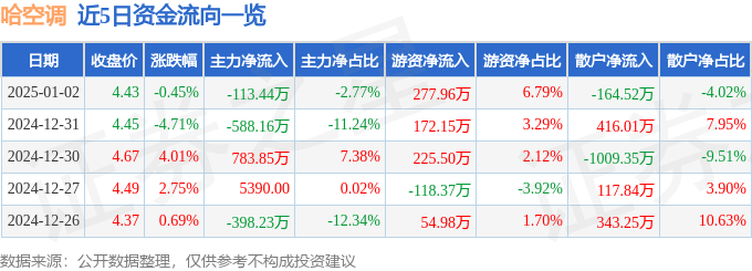 股票行情快报：哈空调（600202）1月2日主力资金净卖出113.44万元