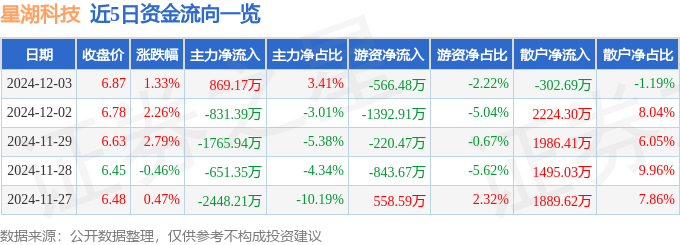 股票行情快报：星湖科技（600866）12月3日主力资金净买入869.17万元