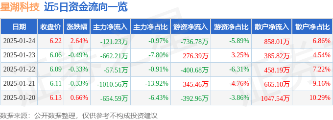 股票行情快报：星湖科技（600866）1月24日主力资金净卖出121.23万元