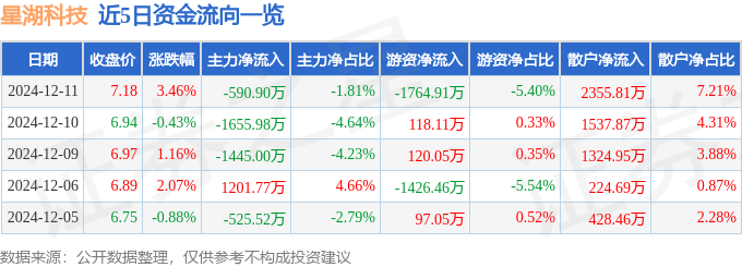 股票行情快报：星湖科技（600866）12月11日主力资金净卖出590.90万元