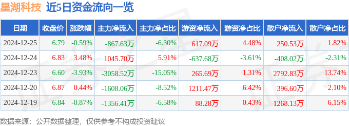 股票行情快报:星湖科技(600866)12月25日主力资金净卖出867.63万元