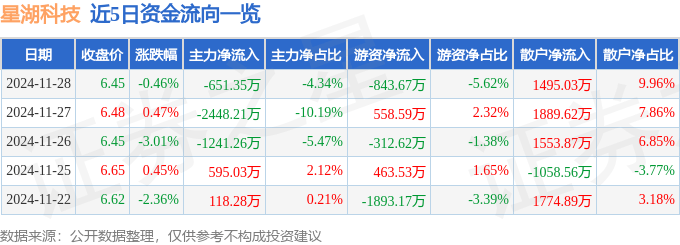 股票行情快报：星湖科技（600866）11月28日主力资金净卖出651.35万元
