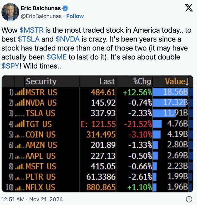 今日推荐｜囤比特币公司微策略股票交易量超特斯拉与英伟达