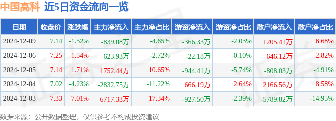股票行情快报：中国高科（600730）12月9日主力资金净卖出839.08万元
