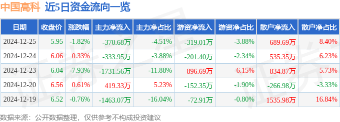 股票行情快报：中国高科（600730）12月25日主力资金净卖出370.68万元