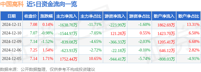 股票行情快报：中国高科（600730）12月11日主力资金净卖出1638.70万元