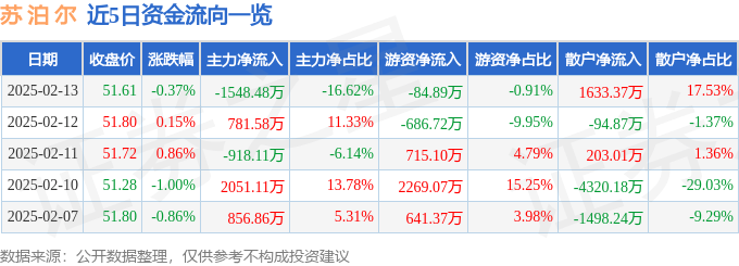 股票行情快报：苏泊尔（002032）2月13日主力资金净卖出1548.48万元