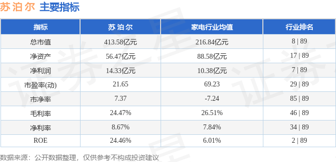 股票行情快报：苏泊尔（002032）2月13日主力资金净卖出1548.48万元