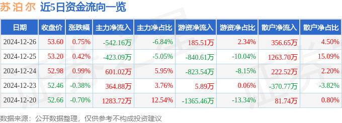 股票行情快报：苏泊尔（002032）12月26日主力资金净卖出542.16万元