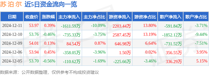 股票行情快报：苏泊尔（002032）12月11日主力资金净卖出1611.59万元