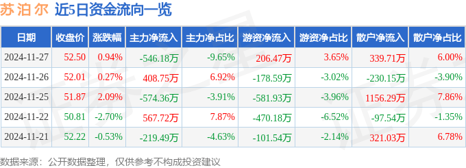 股票行情快报：苏泊尔（002032）11月27日主力资金净卖出546.18万元