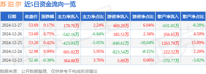 股票行情快报：苏泊尔（002032）12月27日主力资金净买入170.76万元