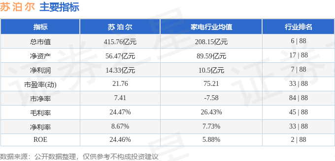 股票行情快报：苏泊尔（002032）11月25日主力资金净卖出574.36万元