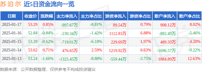 股票行情快报：苏泊尔（002032）1月17日主力资金净卖出997.67万元