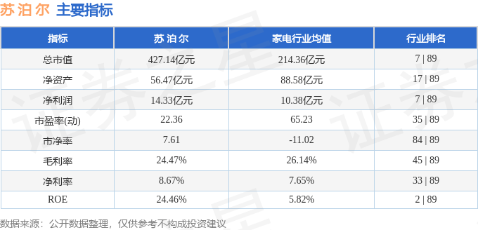 股票行情快报：苏泊尔（002032）1月17日主力资金净卖出997.67万元