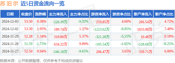 股票行情快报：苏泊尔（002032）12月3日主力资金净卖出526.39万元