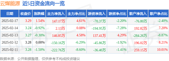股票行情快报：云煤能源（600792）2月17日主力资金净买入147.17万元