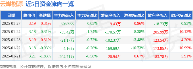 股票行情快报:云煤能源(600792)1月27日主力资金净卖出6967.00元