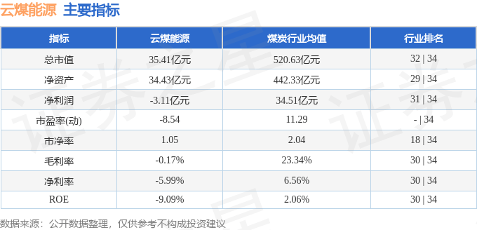 股票行情快报:云煤能源(600792)1月27日主力资金净卖出6967.00元