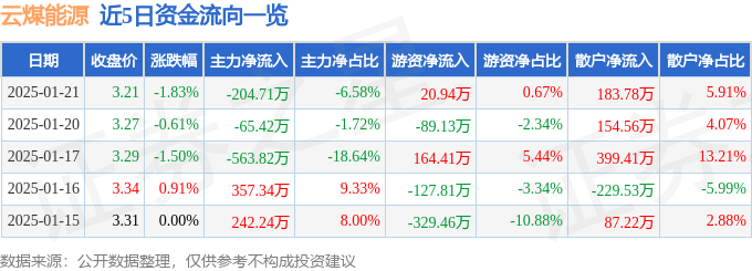 股票行情快报：云煤能源（600792）1月21日主力资金净卖出204.71万元