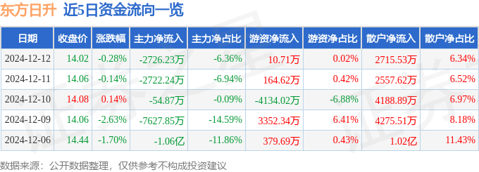 股票行情快报：东方日升（300118）12月12日主力资金净卖出2726.23万元