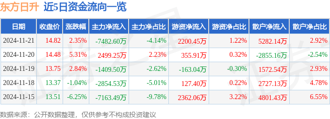股票行情快报：东方日升（300118）11月21日主力资金净卖出7482.60万元