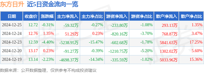 股票行情快报:东方日升(300118)12月25日主力资金净卖出59.32万元
