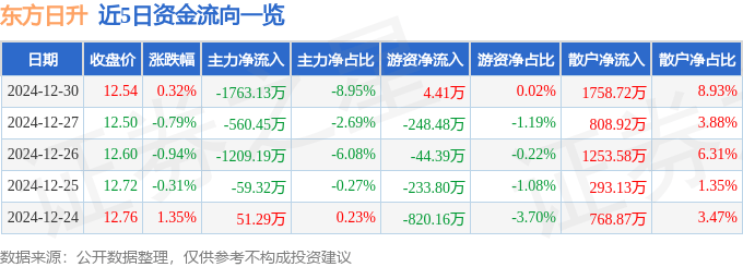 股票行情快报:东方日升(300118)12月30日主力资金净卖出1763.13万元
