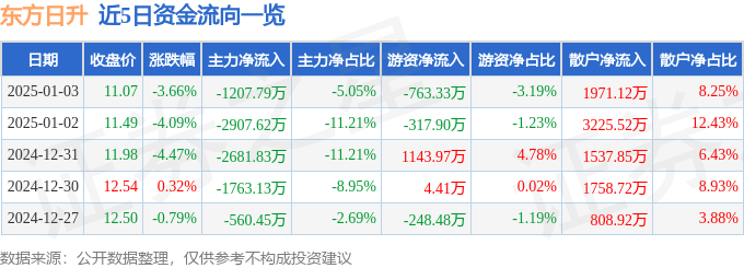 股票行情快报：东方日升（300118）1月3日主力资金净卖出1207.79万元
