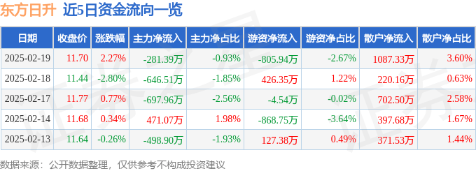 股票行情快报:东方日升(300118)2月19日主力资金净卖出281.39万元