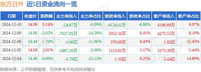 股票行情快报:东方日升(300118)12月10日主力资金净卖出54.87万元