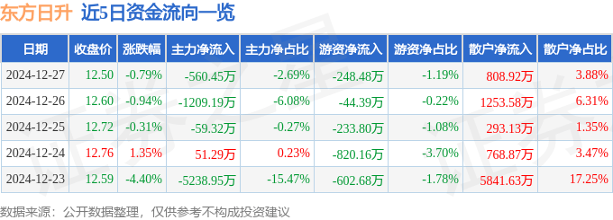 股票行情快报:东方日升(300118)12月27日主力资金净卖出560.45万元